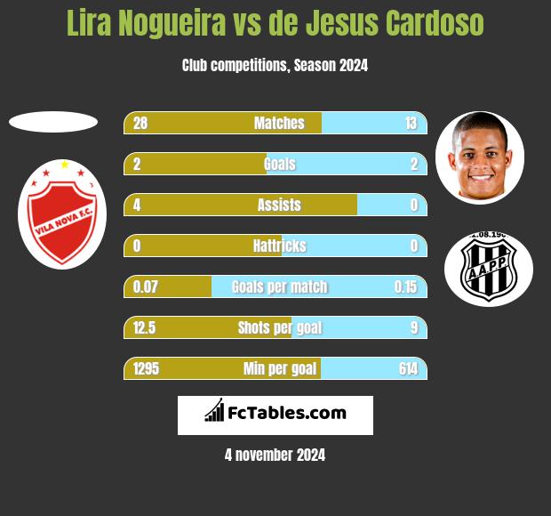 Lira Nogueira vs de Jesus Cardoso h2h player stats