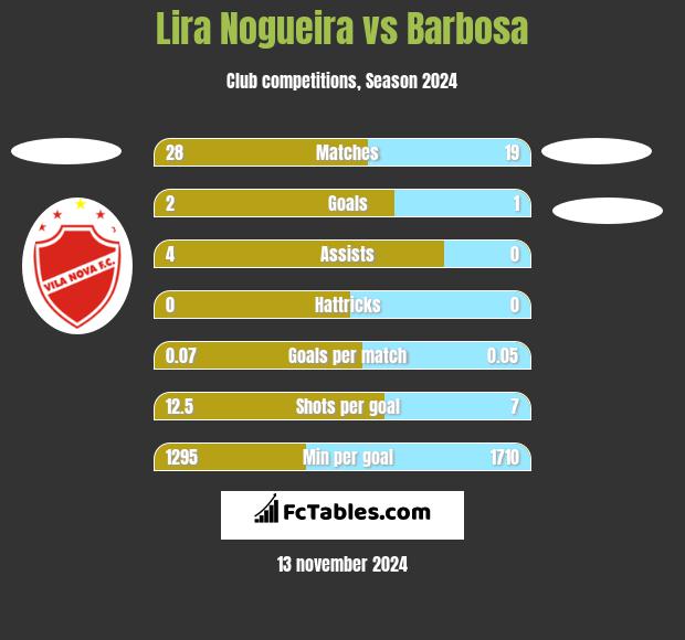 Lira Nogueira vs Barbosa h2h player stats