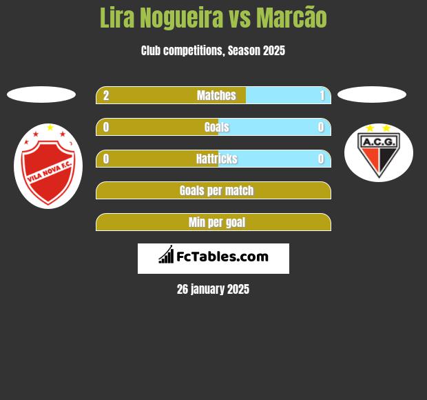 Lira Nogueira vs Marcão h2h player stats