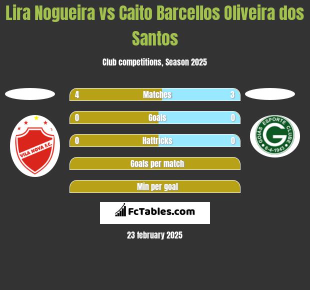 Lira Nogueira vs Caito Barcellos Oliveira dos Santos h2h player stats