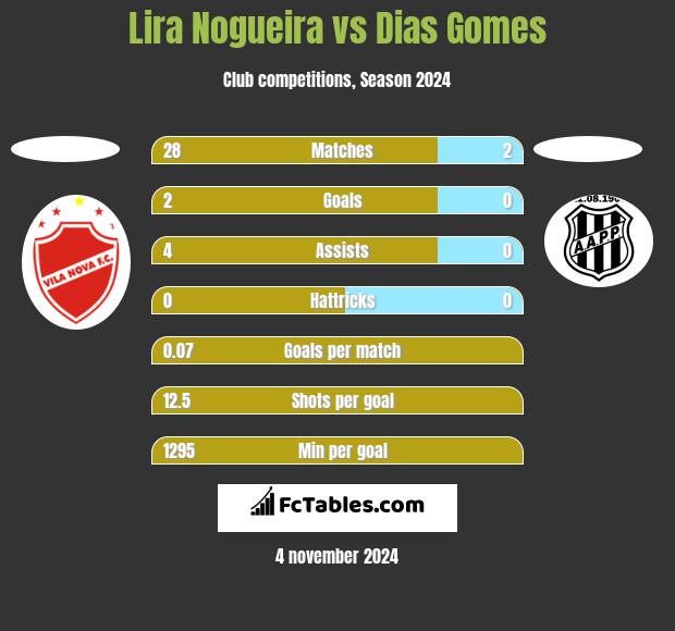 Lira Nogueira vs Dias Gomes h2h player stats