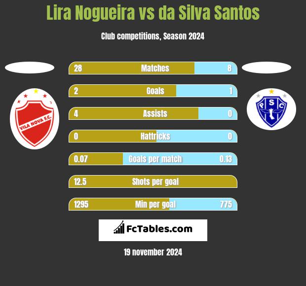 Lira Nogueira vs da Silva Santos h2h player stats