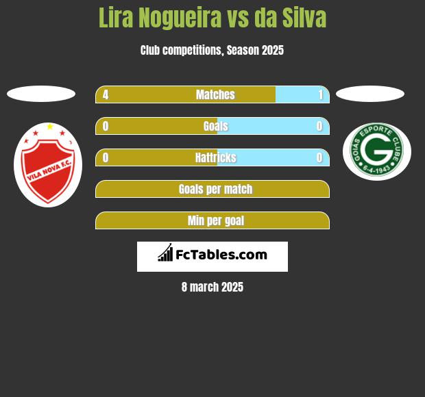 Lira Nogueira vs da Silva h2h player stats