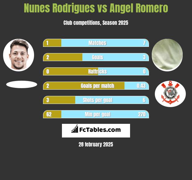 Nunes Rodrigues vs Angel Romero h2h player stats