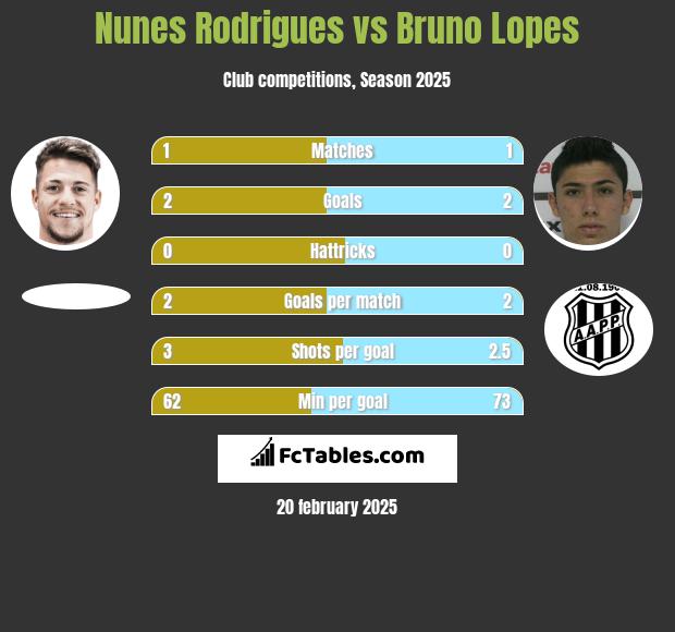 Nunes Rodrigues vs Bruno Lopes h2h player stats