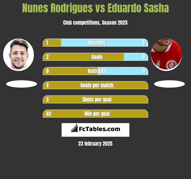 Nunes Rodrigues vs Eduardo Sasha h2h player stats