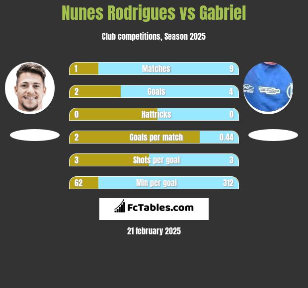 Nunes Rodrigues vs Gabriel h2h player stats