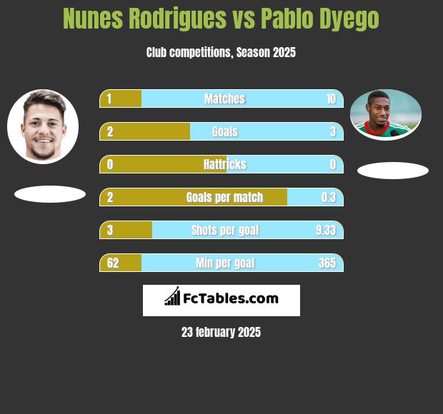 Nunes Rodrigues vs Pablo Dyego h2h player stats