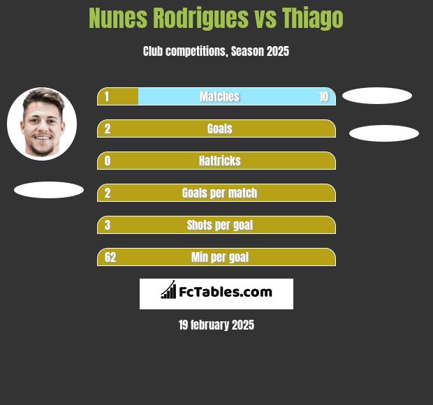 Nunes Rodrigues vs Thiago h2h player stats