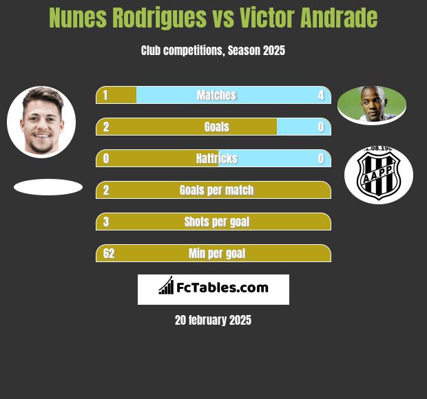 Nunes Rodrigues vs Victor Andrade h2h player stats