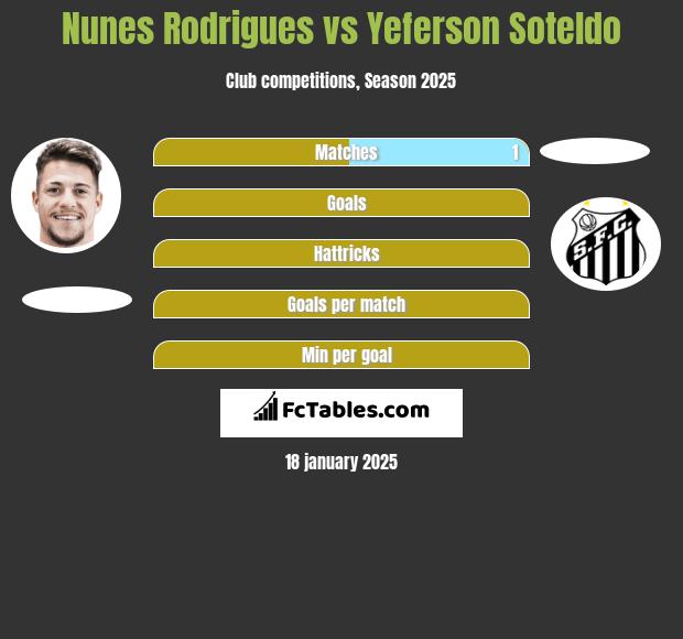 Nunes Rodrigues vs Yeferson Soteldo h2h player stats