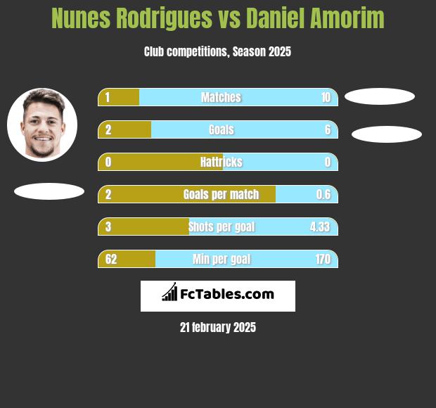 Nunes Rodrigues vs Daniel Amorim h2h player stats