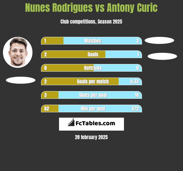 Nunes Rodrigues vs Antony Curic h2h player stats