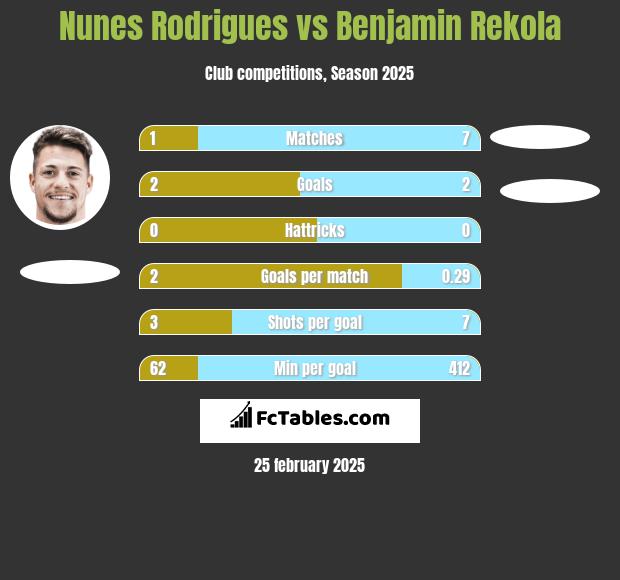 Nunes Rodrigues vs Benjamin Rekola h2h player stats