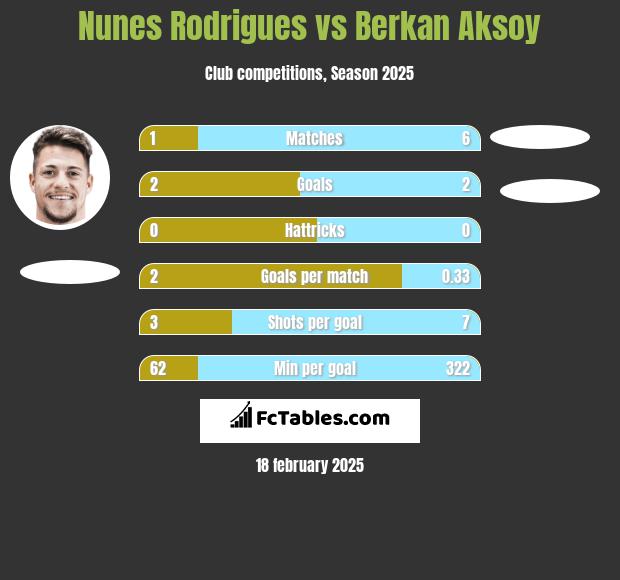 Nunes Rodrigues vs Berkan Aksoy h2h player stats