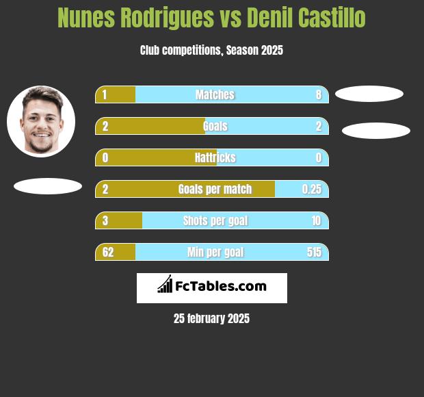 Nunes Rodrigues vs Denil Castillo h2h player stats