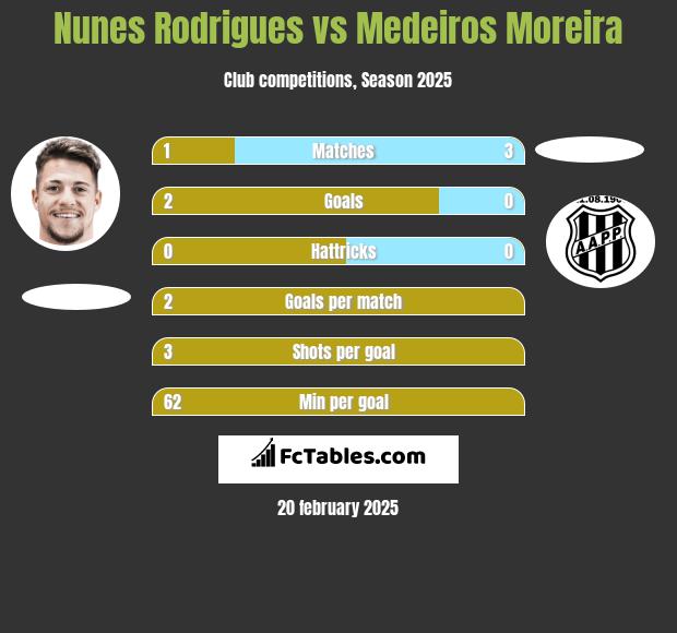 Nunes Rodrigues vs Medeiros Moreira h2h player stats