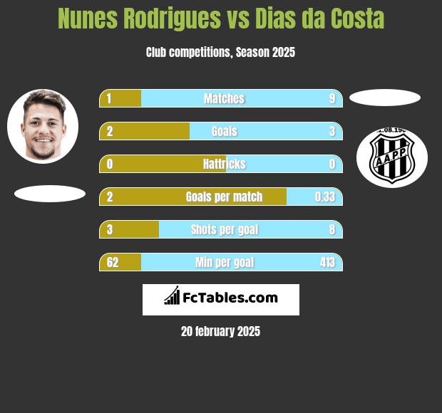 Nunes Rodrigues vs Dias da Costa h2h player stats