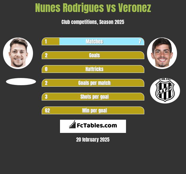 Nunes Rodrigues vs Veronez h2h player stats