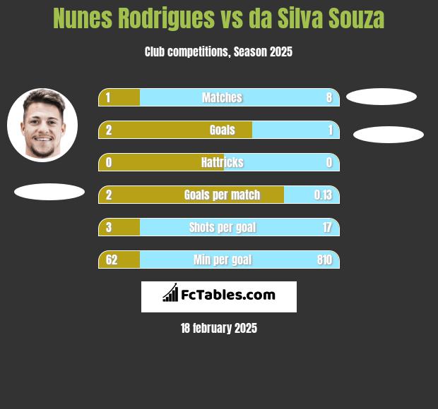 Nunes Rodrigues vs da Silva Souza h2h player stats