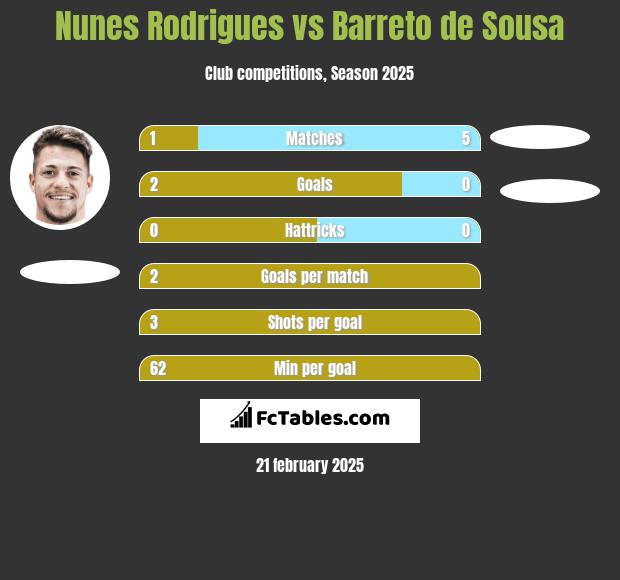 Nunes Rodrigues vs Barreto de Sousa h2h player stats