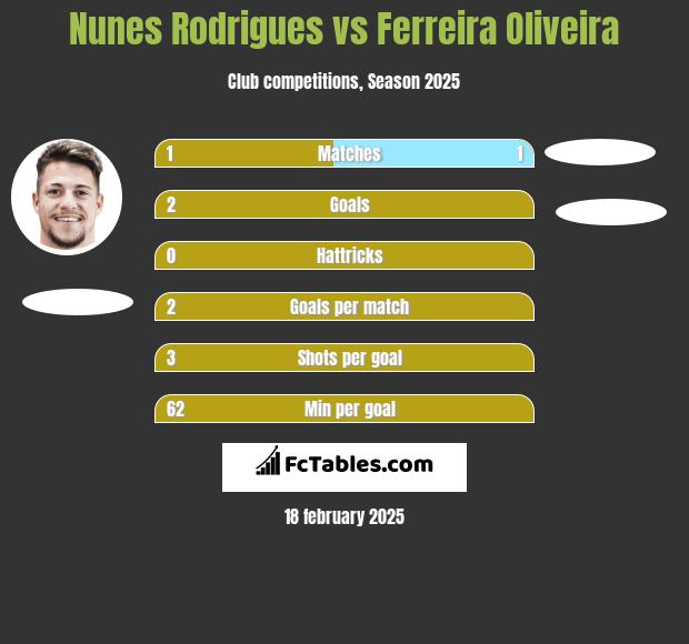 Nunes Rodrigues vs Ferreira Oliveira h2h player stats