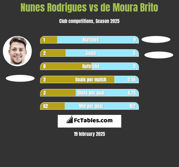 Nunes Rodrigues vs de Moura Brito h2h player stats