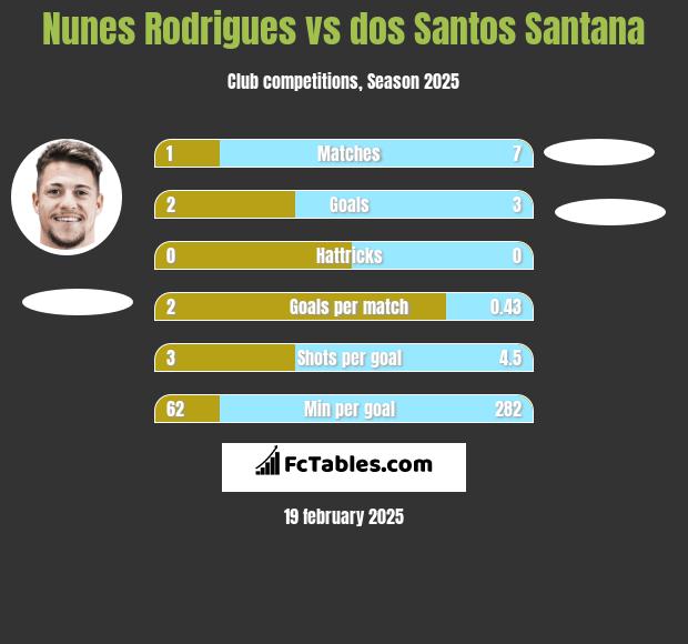 Nunes Rodrigues vs dos Santos Santana h2h player stats