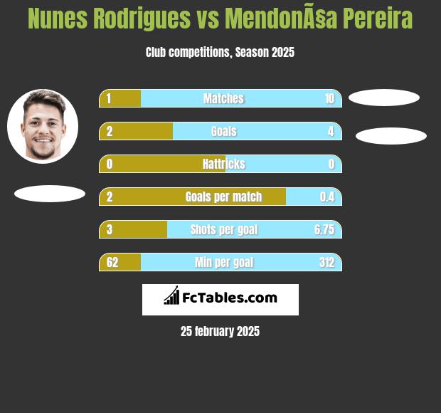 Nunes Rodrigues vs MendonÃ§a Pereira h2h player stats