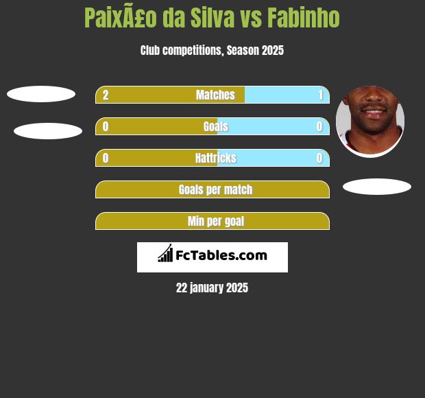 PaixÃ£o da Silva vs Fabinho h2h player stats