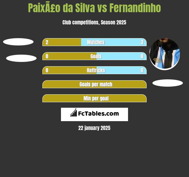 PaixÃ£o da Silva vs Fernandinho h2h player stats