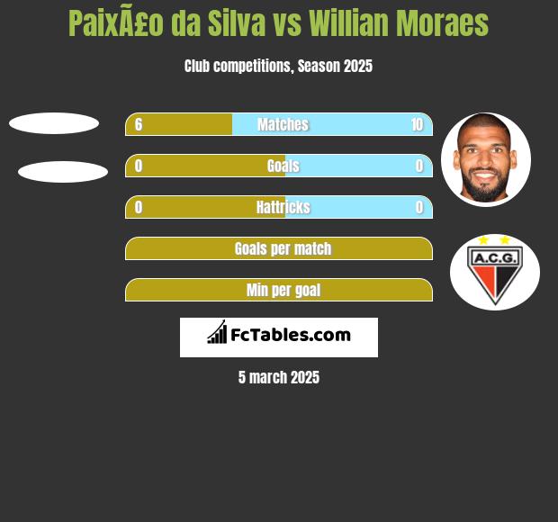 PaixÃ£o da Silva vs Willian Moraes h2h player stats