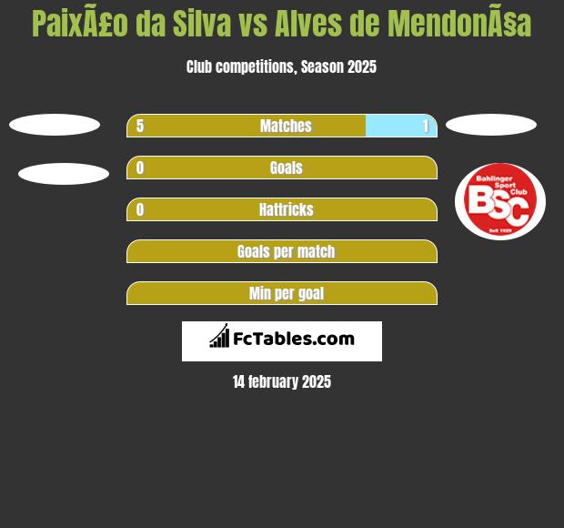 PaixÃ£o da Silva vs Alves de MendonÃ§a h2h player stats