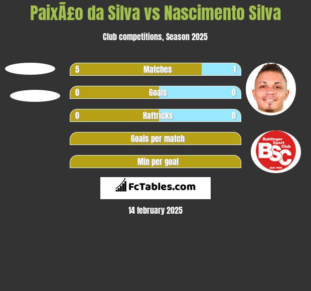 PaixÃ£o da Silva vs Nascimento Silva h2h player stats