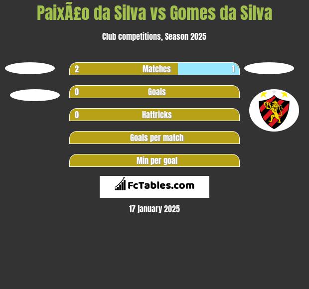 PaixÃ£o da Silva vs Gomes da Silva h2h player stats