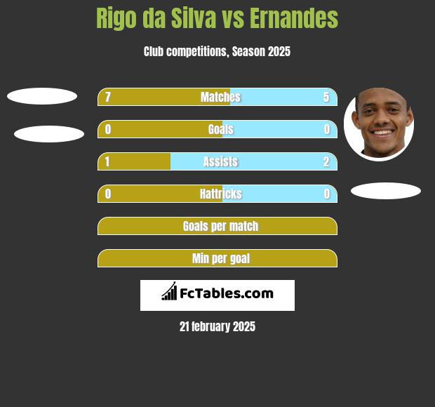 Rigo da Silva vs Ernandes h2h player stats