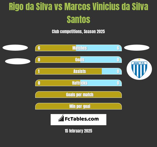 Rigo da Silva vs Marcos Vinicius da Silva Santos h2h player stats