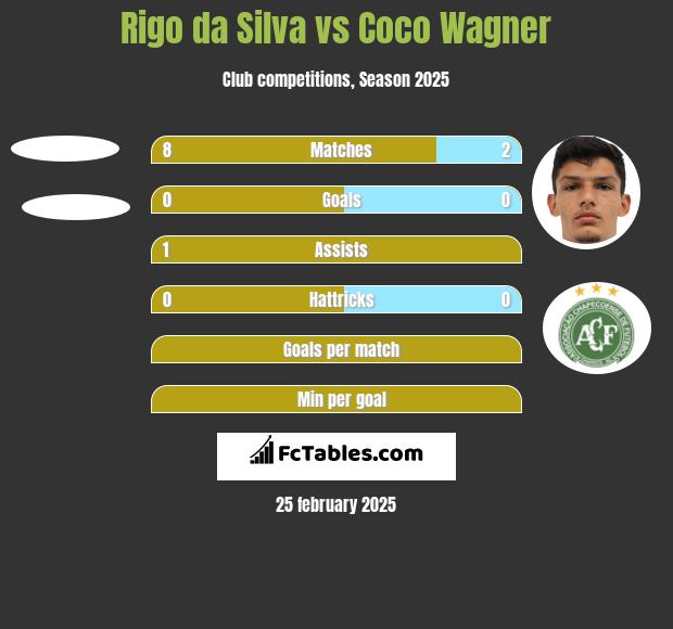 Rigo da Silva vs Coco Wagner h2h player stats