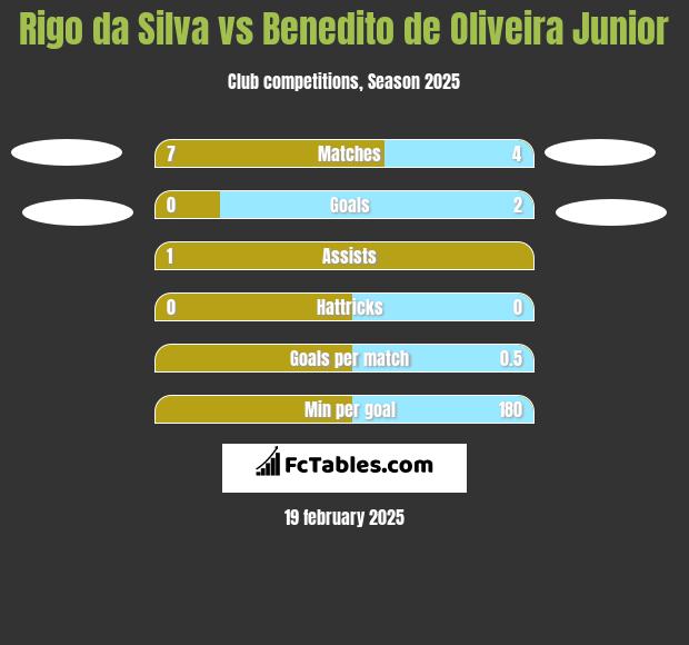 Rigo da Silva vs Benedito de Oliveira Junior h2h player stats