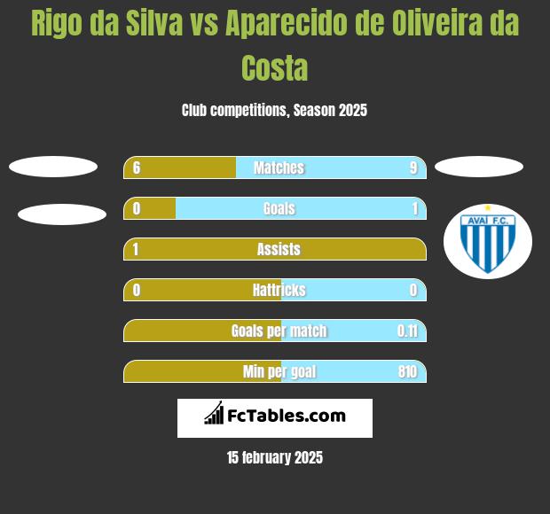 Rigo da Silva vs Aparecido de Oliveira da Costa h2h player stats