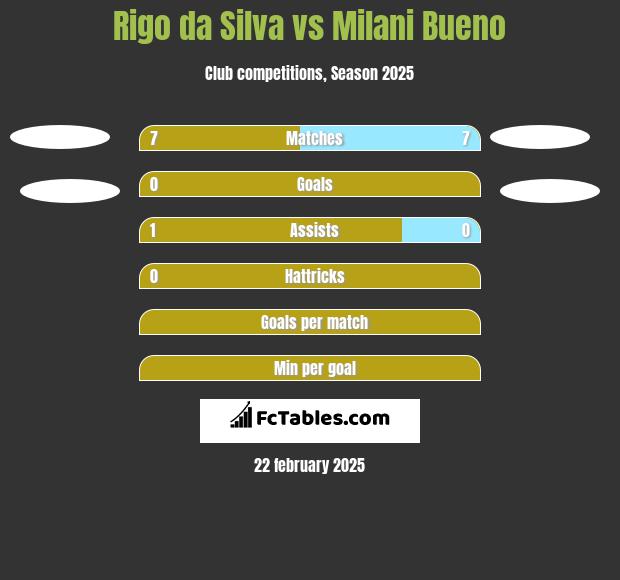 Rigo da Silva vs Milani Bueno h2h player stats