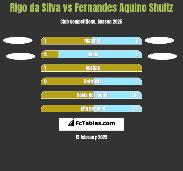 Rigo da Silva vs Fernandes Aquino Shultz h2h player stats