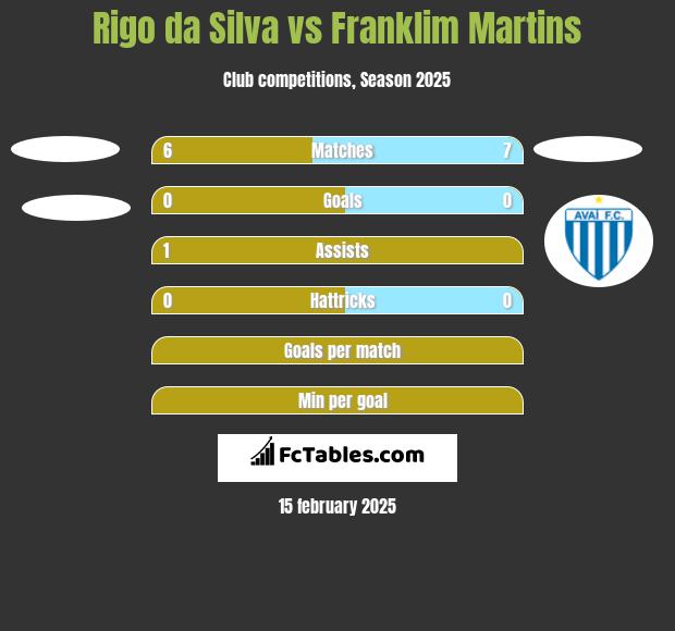 Rigo da Silva vs Franklim Martins h2h player stats