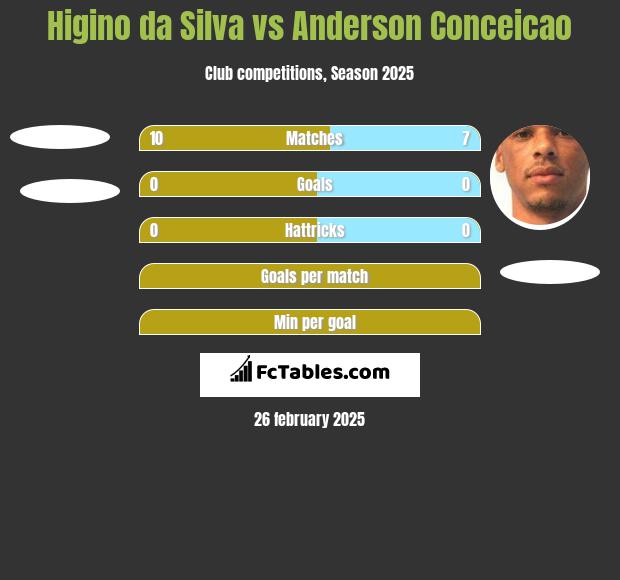 Higino da Silva vs Anderson Conceicao h2h player stats