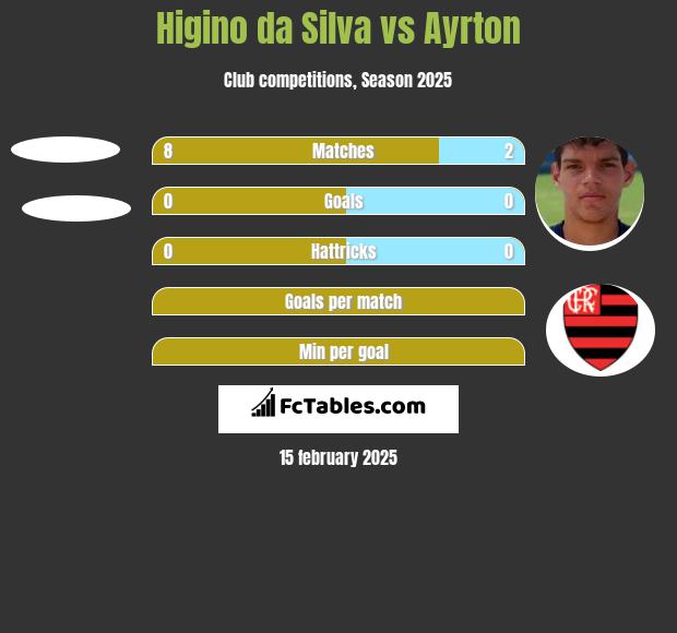 Higino da Silva vs Ayrton h2h player stats