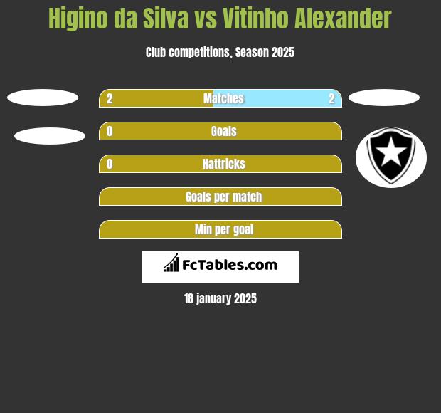 Higino da Silva vs Vitinho Alexander h2h player stats