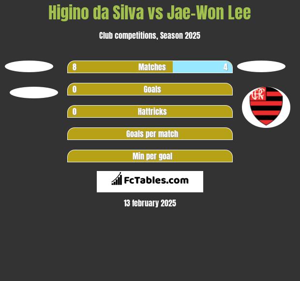 Higino da Silva vs Jae-Won Lee h2h player stats