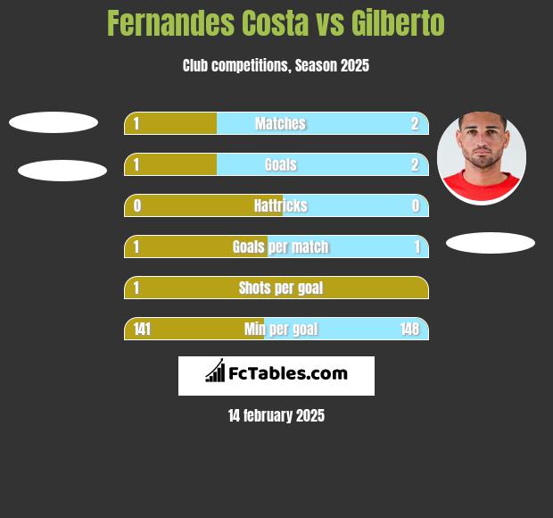 Fernandes Costa vs Gilberto h2h player stats