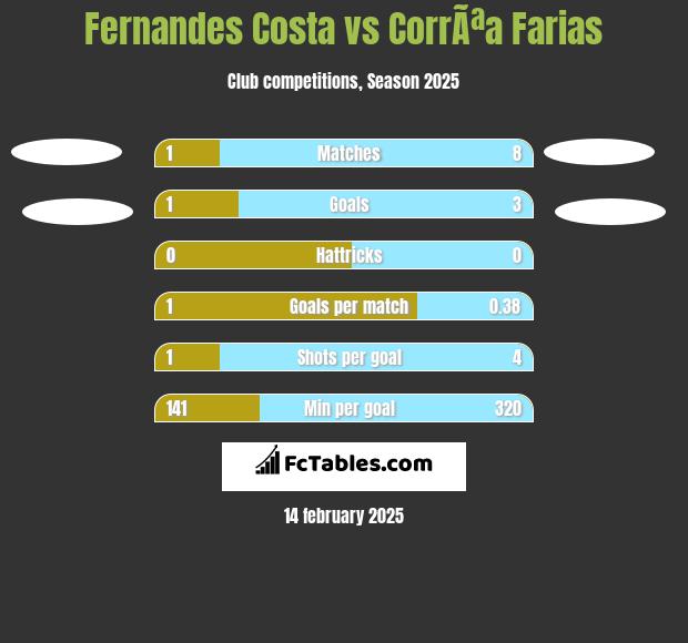 Fernandes Costa vs CorrÃªa Farias h2h player stats