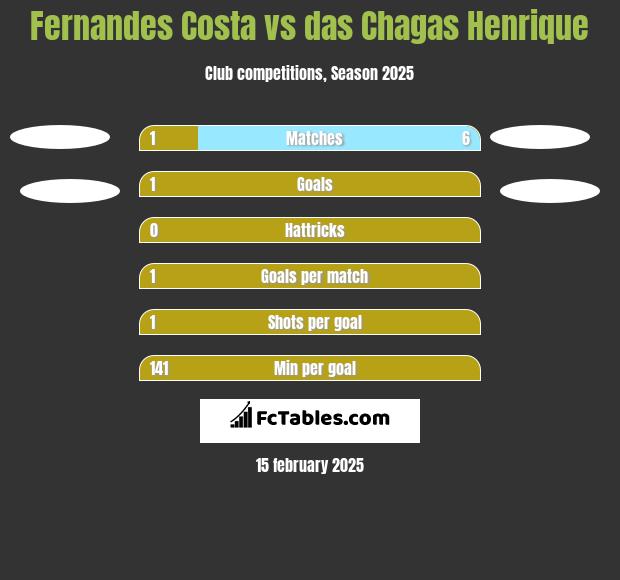 Fernandes Costa vs das Chagas Henrique h2h player stats